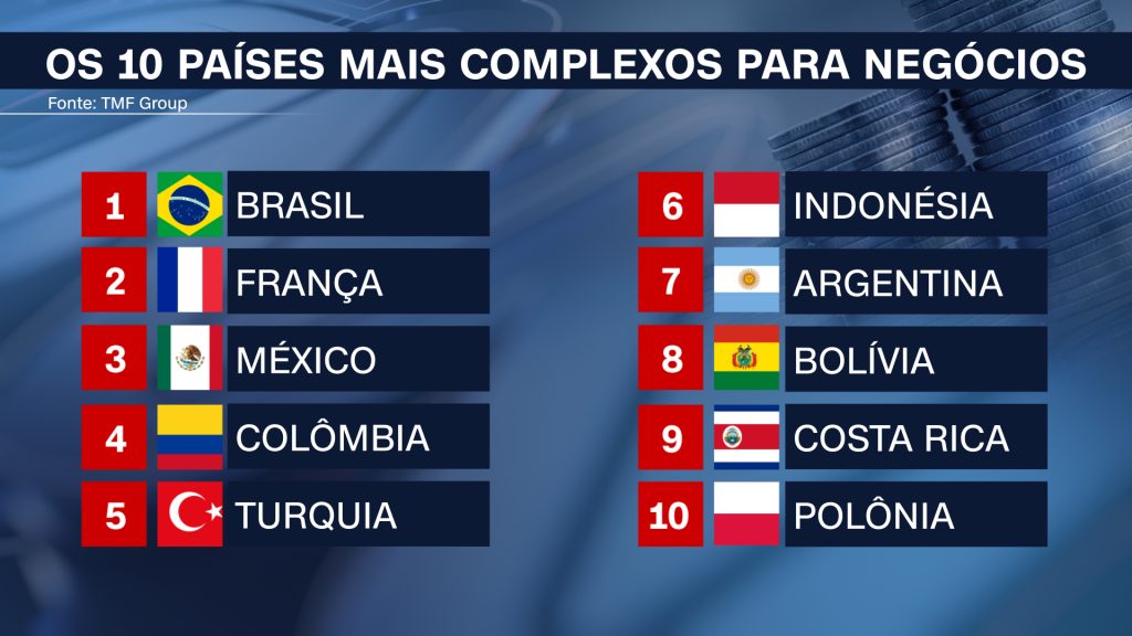 Brasil é o país mais complexo do mundo para fazer negócios, aponta relatório 1