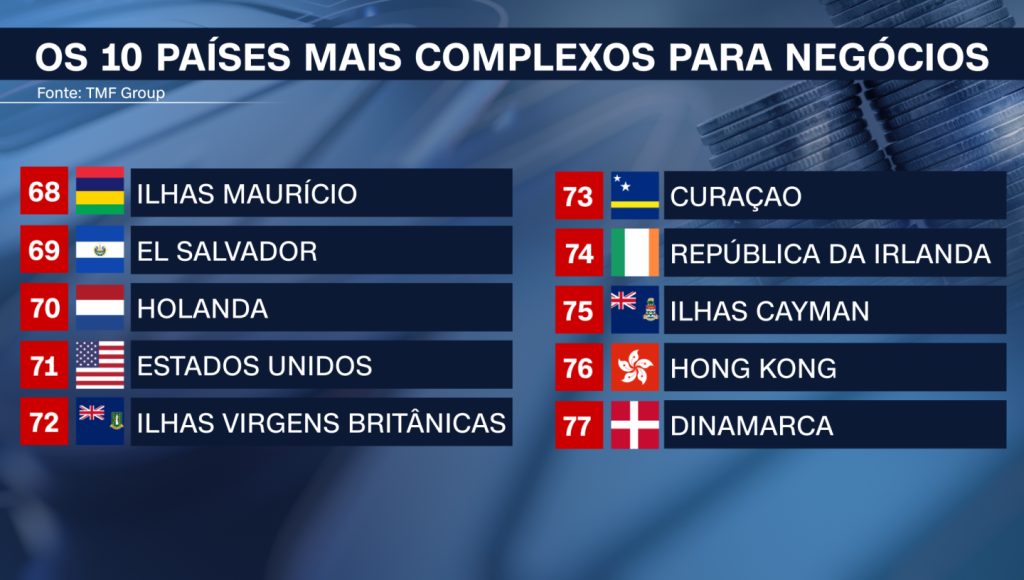 Brasil é o país mais complexo do mundo para fazer negócios, aponta relatório 2