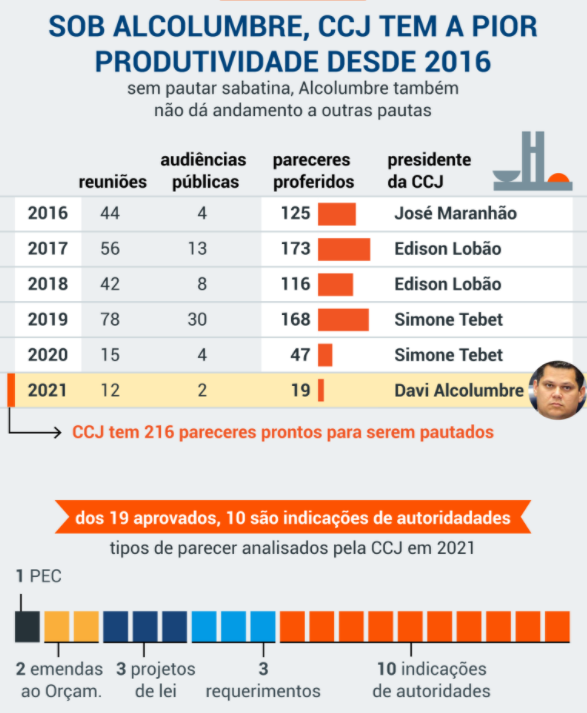 Sob Alcolumbre, CCJ do Senado tem pior produtividade desde 2016 1