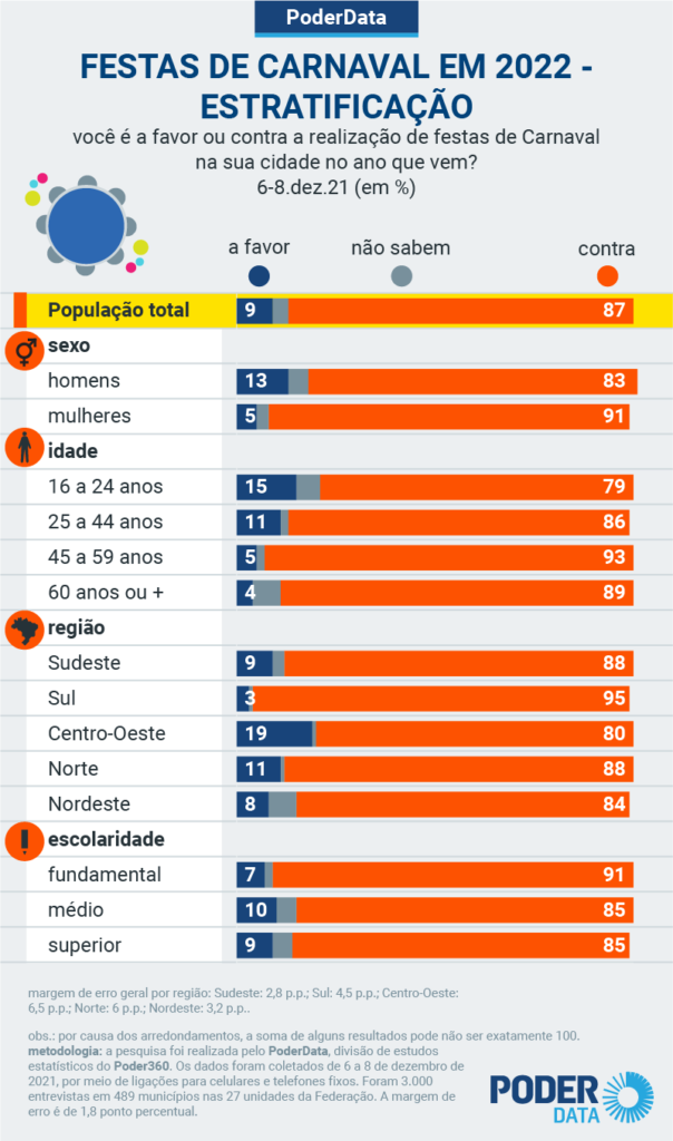 87% dos brasileiros são contra festas de Carnaval em 2022, afirma pesquisa 1