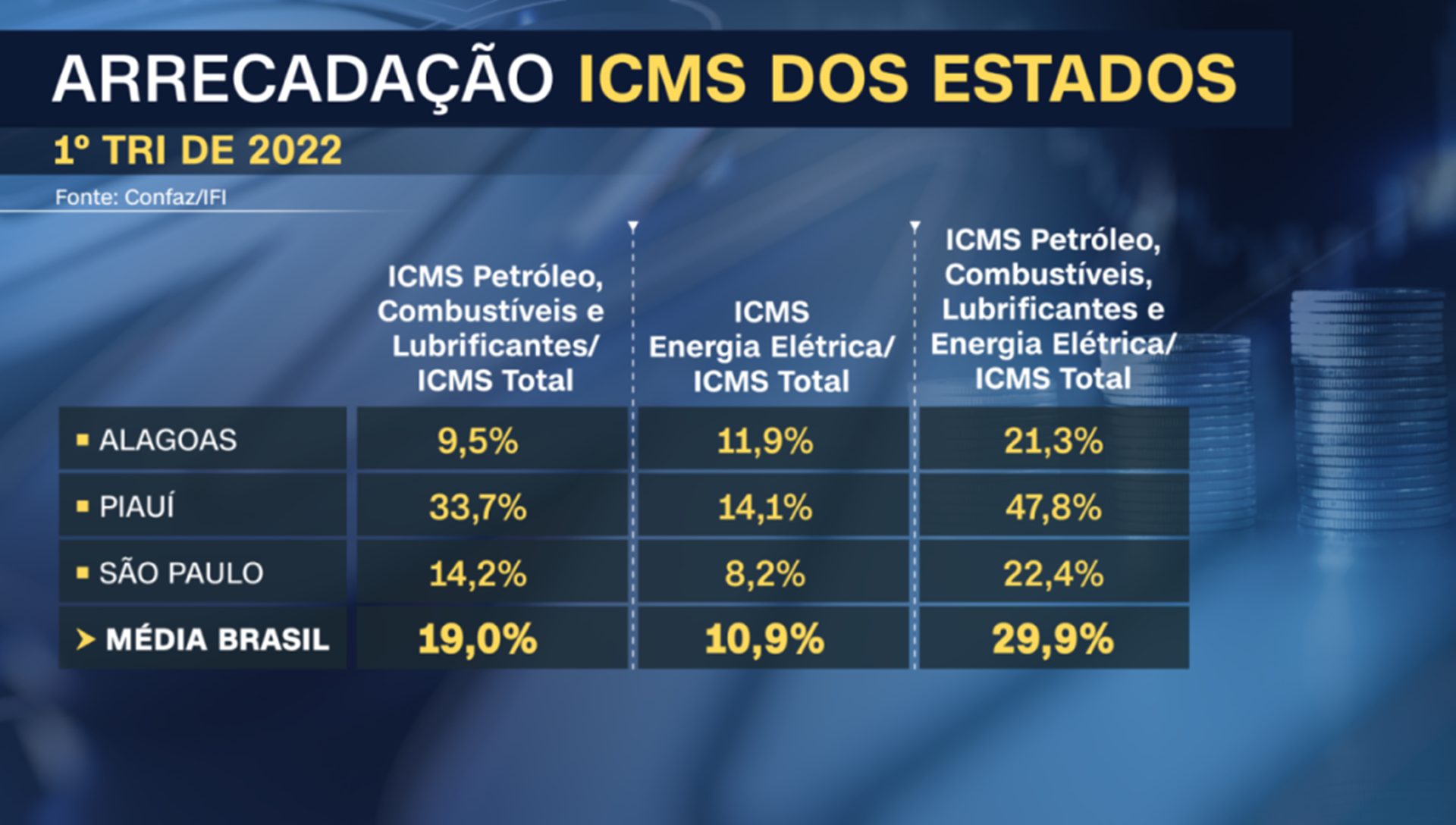 Câmara votará projeto que reduz ICMS de luz, telefone, gasolina e transportes 1