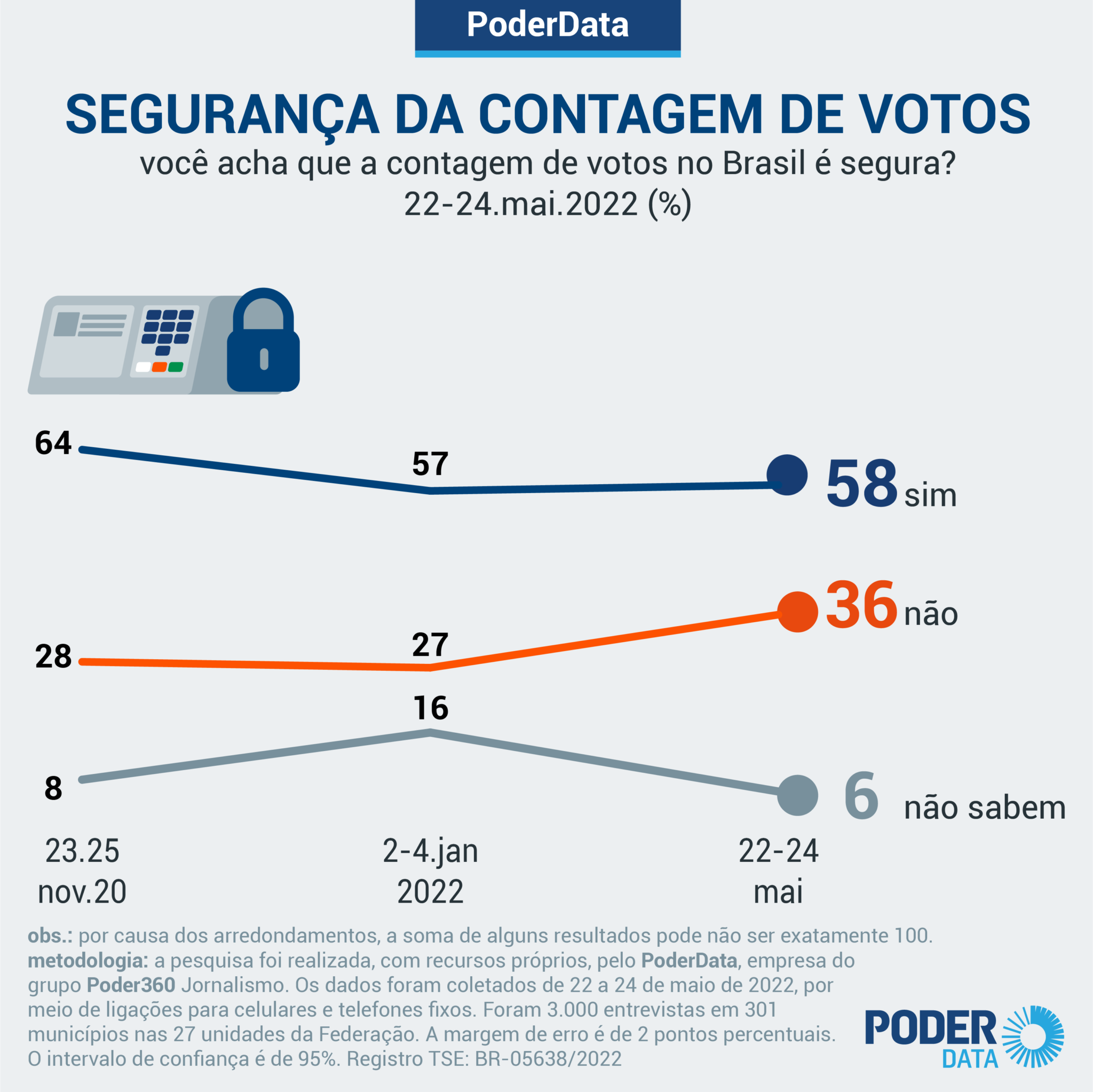 Cresce o número de brasileiros que desconfiam da contagem de votos nas eleições 1