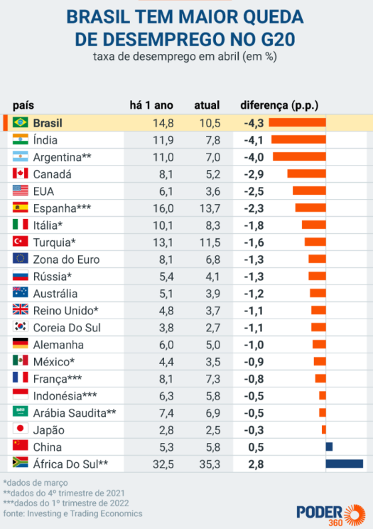 Desemprego no Brasil cai 25% em um ano e atinge menor nível desde 2016 1