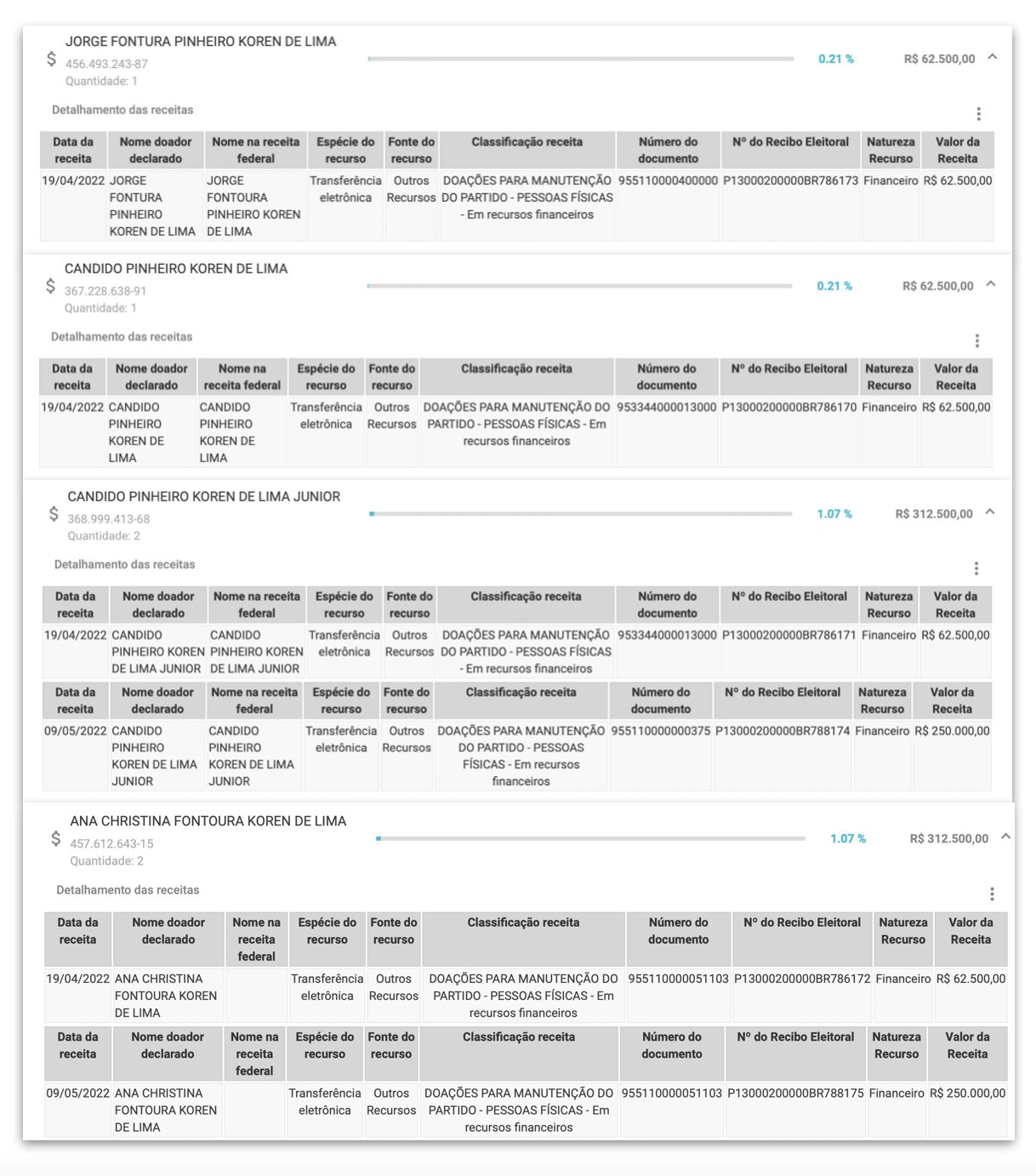 Donos de plano de saúde doam R$ 750 mil ao PT 2 Donos de plano de saúde doam R$ 750 mil ao PT 1