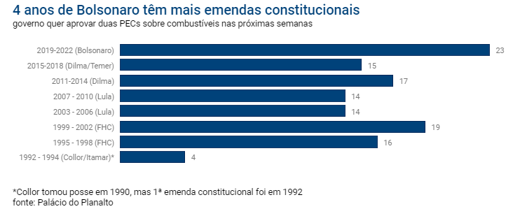 Constituição foi alterada mais vezes sob Bolsonaro do que em outros mandatos 1