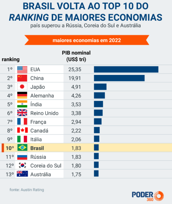 Com alta do PIB, Brasil volta a ser 10ª maior economia do mundo 2 Com alta do PIB, Brasil volta a ser 10ª maior economia do mundo 1