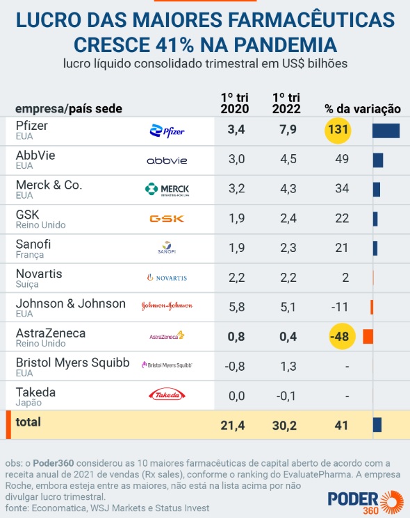 Com venda de vacinas, lucro líquido da Pfizer aumentou 131% durante a pandemia 1