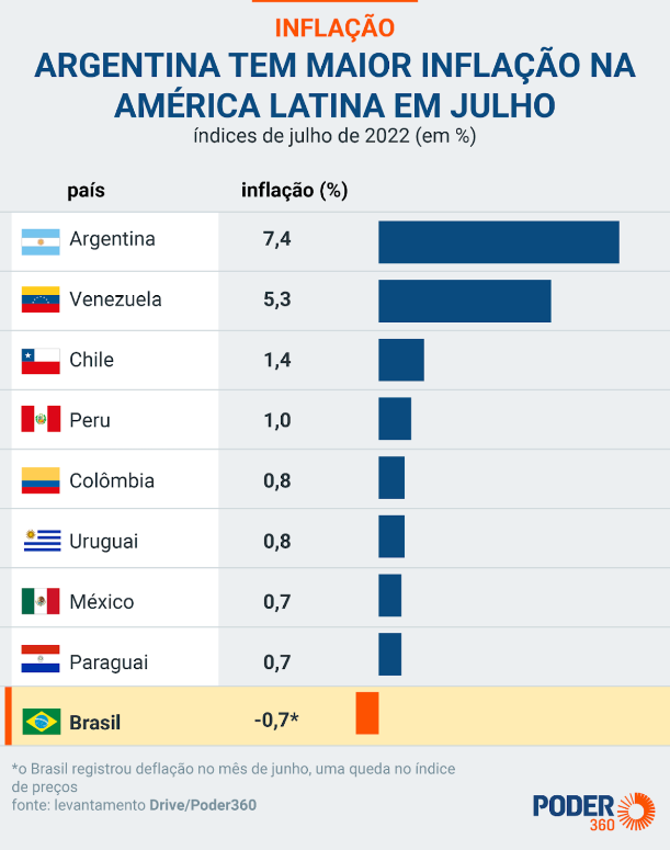 Argentina registra a maior inflação da América Latina em julho 1