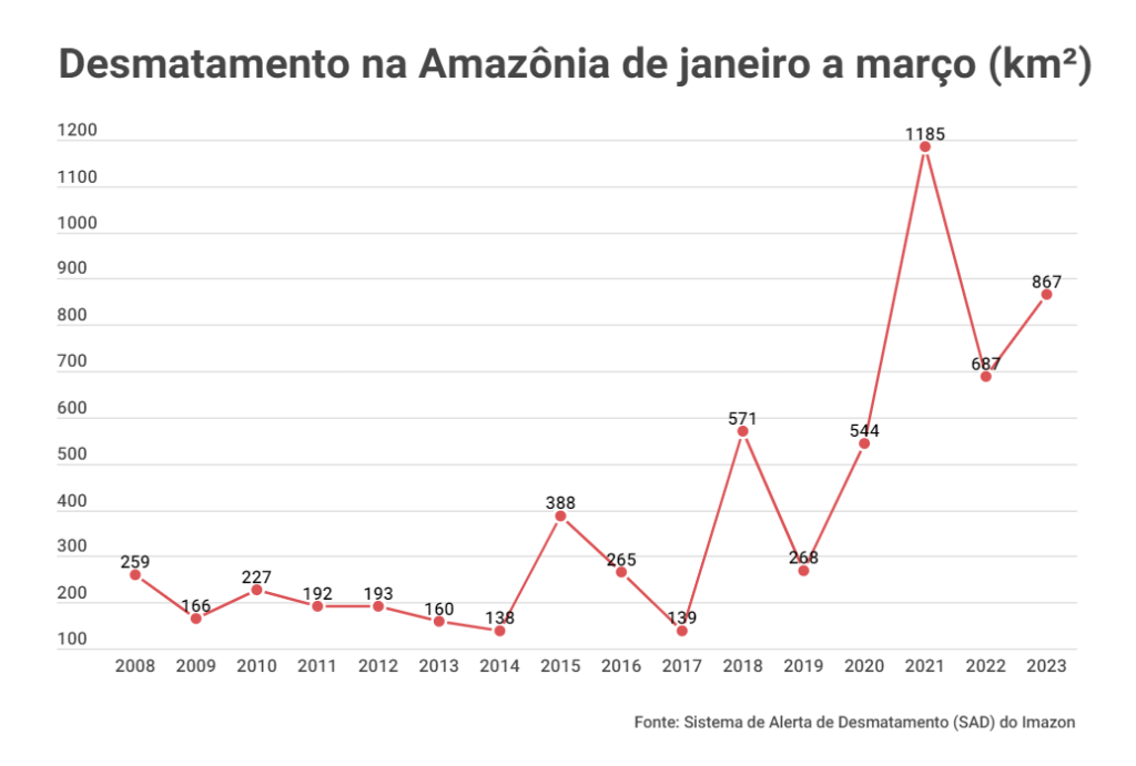 Série histórica do Imazon de desmatamento na Amazônia Legal no primeiro trimestre do ano — Arquivo/Imazon