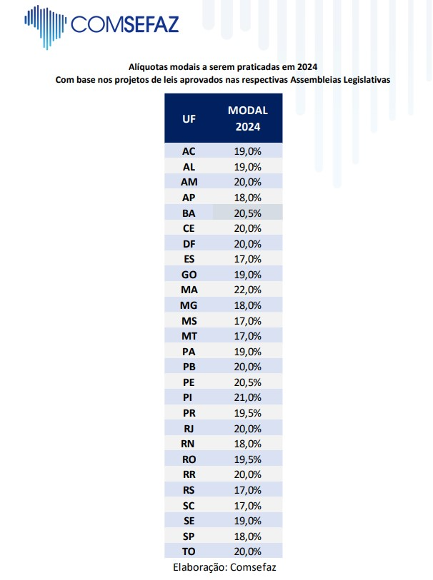 MS, ES, MT, RS e SC lideram ranking com menores cargas de ICMS em 2024 5