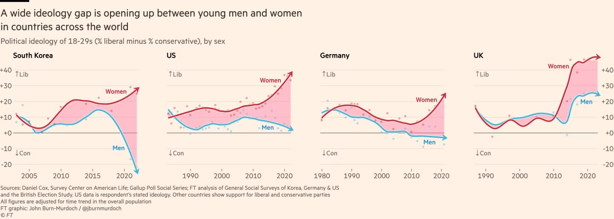 Uma grande lacuna ideológica está se abrindo entre homens e mulheres jovens em países de todo o mundo — Arquivo/RCP