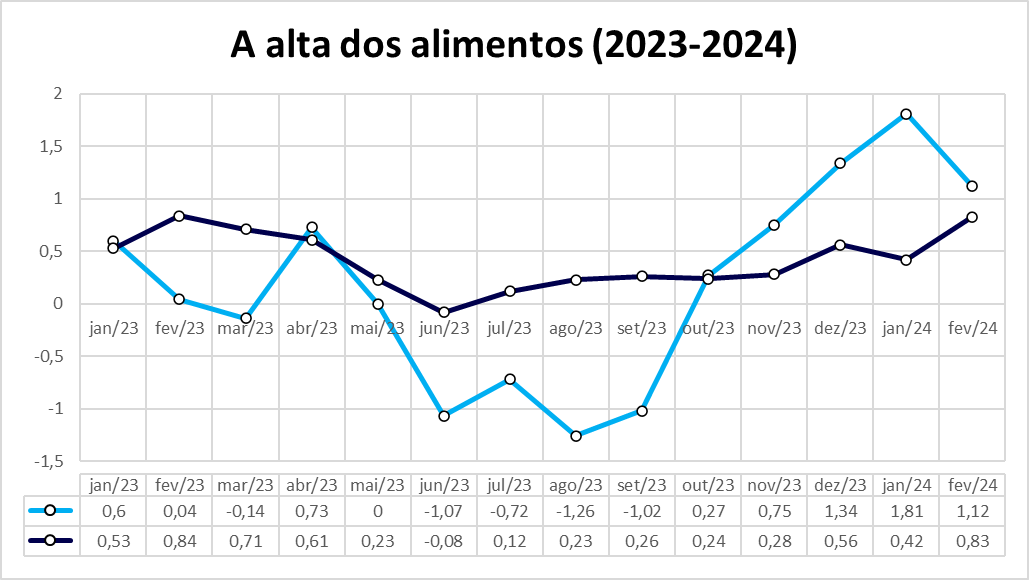 Preço de alimentos já sobe mais que o dobro da inflação este ano 6