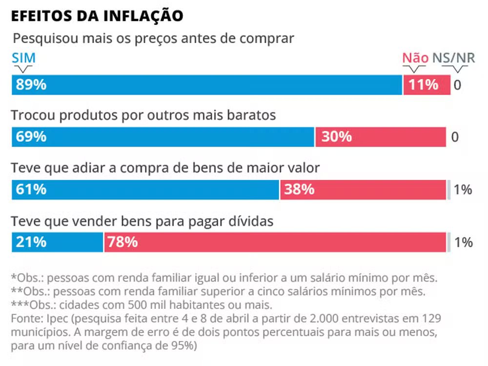 Pessimismo econômico domina brasileiros, mas saldo é ainda pior entre os que não votaram nem em Lula nem em Bolsonaro 4