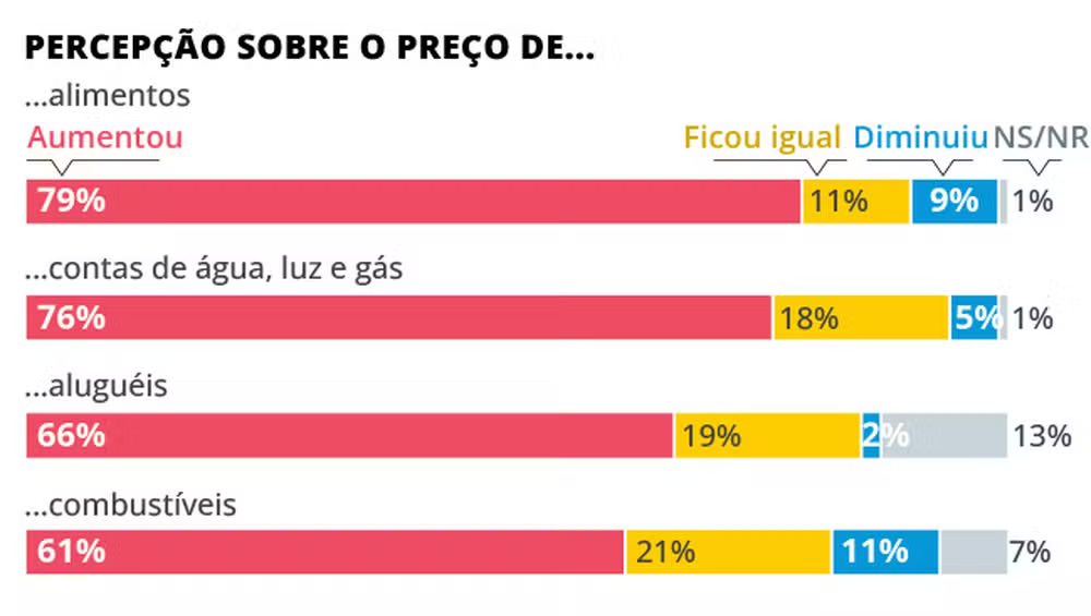 Pessimismo econômico domina brasileiros, mas saldo é ainda pior entre os que não votaram nem em Lula nem em Bolsonaro 5