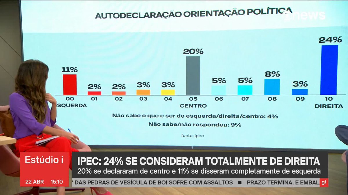 Nova pesquisa surpreende e sinaliza potencial reviravolta nas próximas eleições; veja os números 2