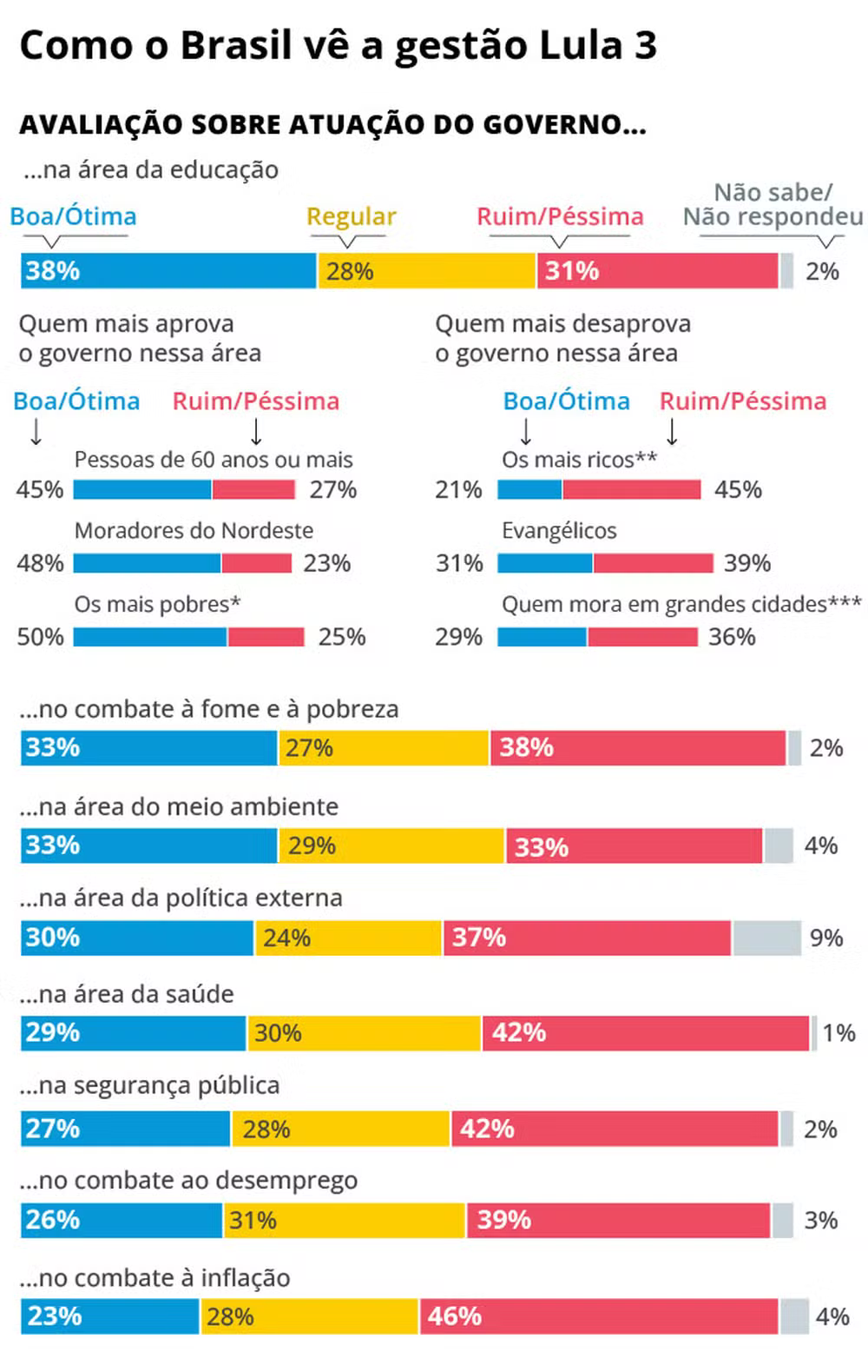 Pessimismo econômico domina brasileiros, mas saldo é ainda pior entre os que não votaram nem em Lula nem em Bolsonaro 3