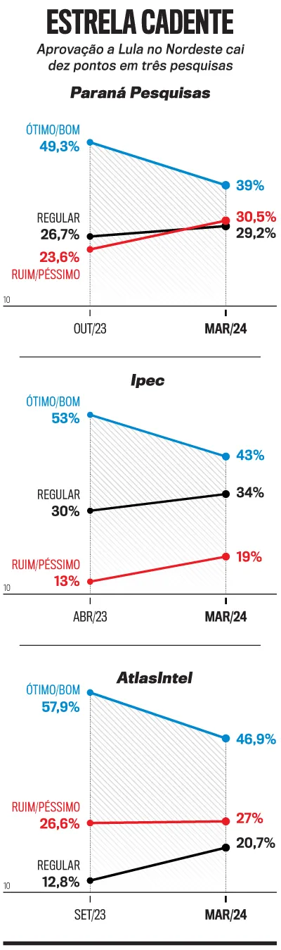 Lula desaba no Nordeste com declínio fora da margem de erro e acima de 10 pontos 3