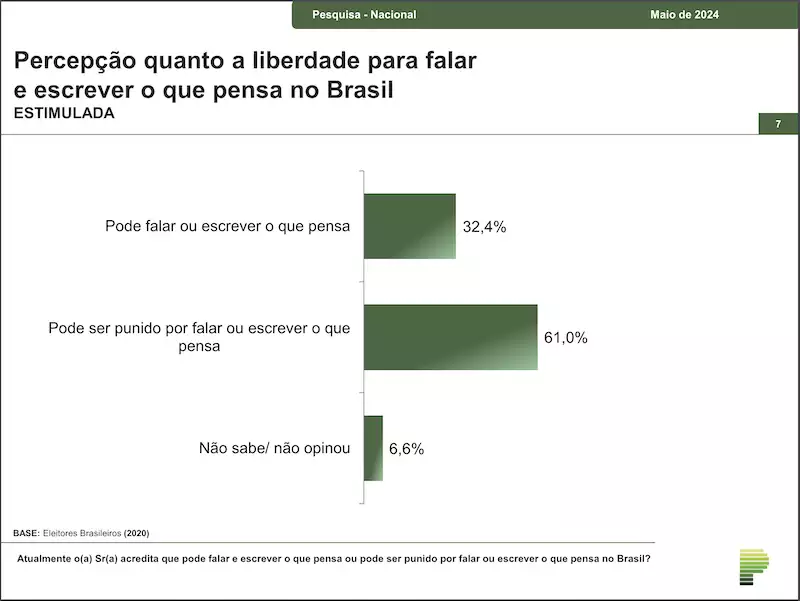 Mais de 60% dos brasileiros admitem temer punição por simplesmente dizer ou escrever o que pensam 3