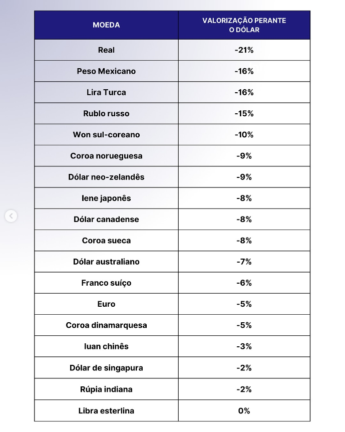 Real é a pior moeda do mundo em 2024; veja o ranking de desvalorização 1
