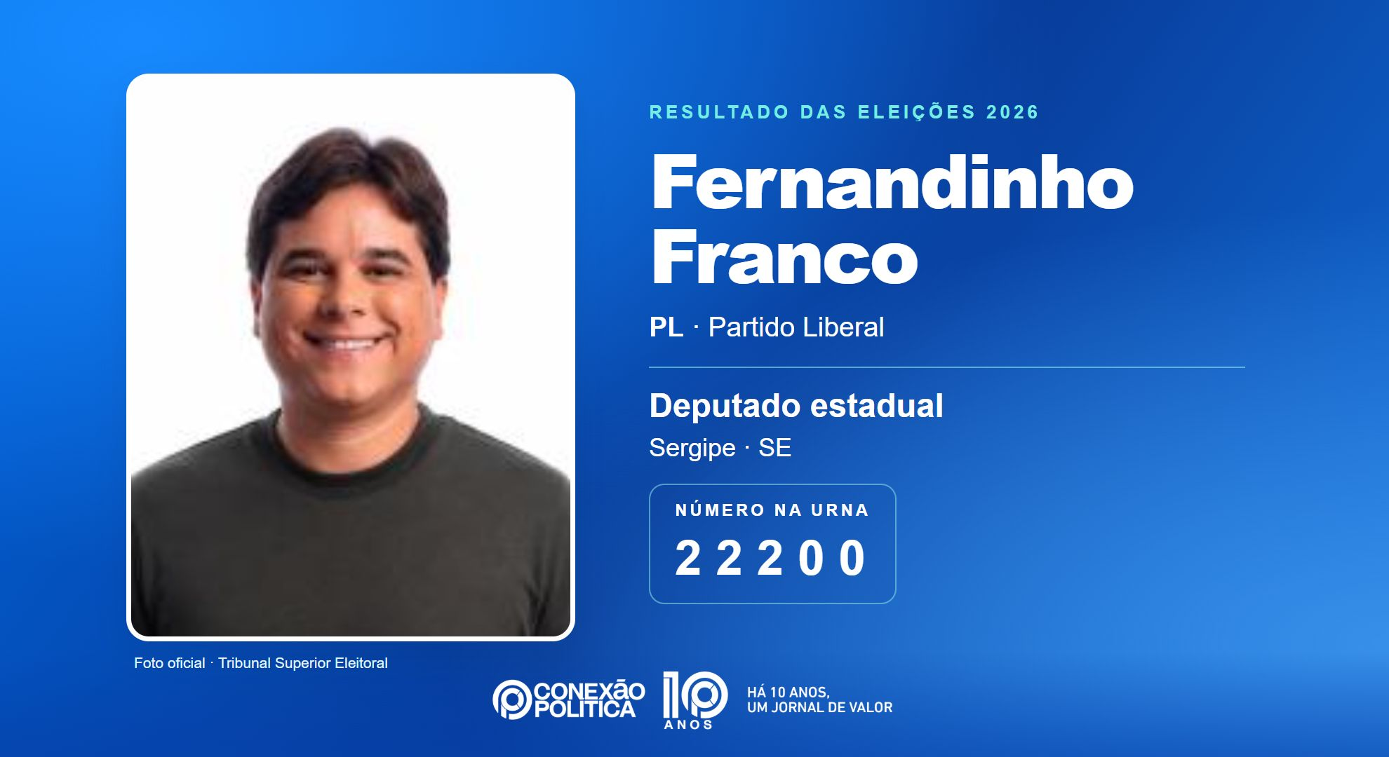 Retrato oficial TSE — Eleições 2026: Fernandinho Franco, do PL, é eleito deputado estadual em SE com 22.483 votos