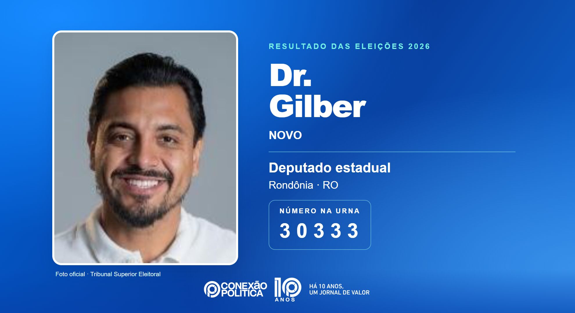 Retrato oficial TSE — Eleições 2026: Dr. Gilber, do NOVO, é eleito deputado estadual em RO com 9.553 votos