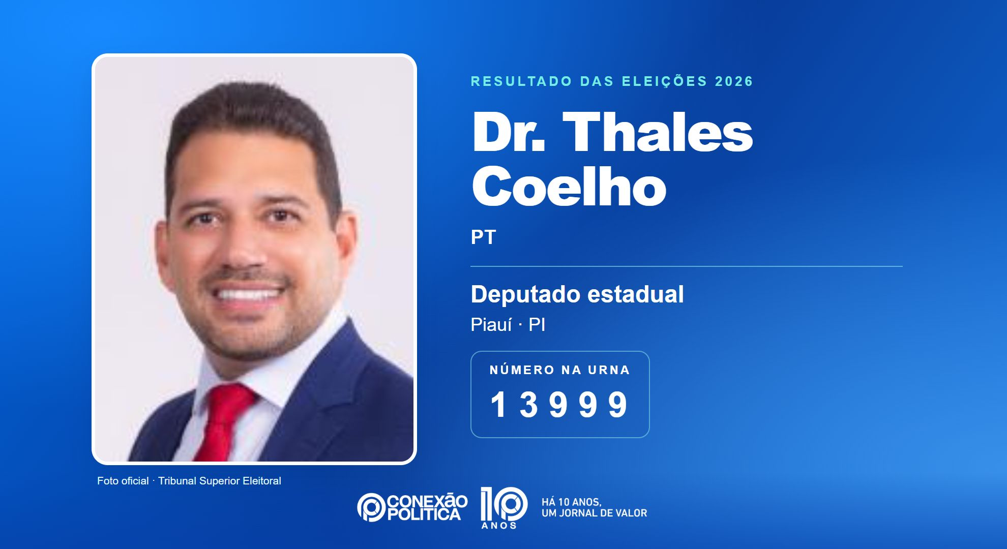Retrato oficial TSE — Eleições 2026: Dr. Thales Coelho, do PT, é eleito deputado estadual no PI com 58.887 votos