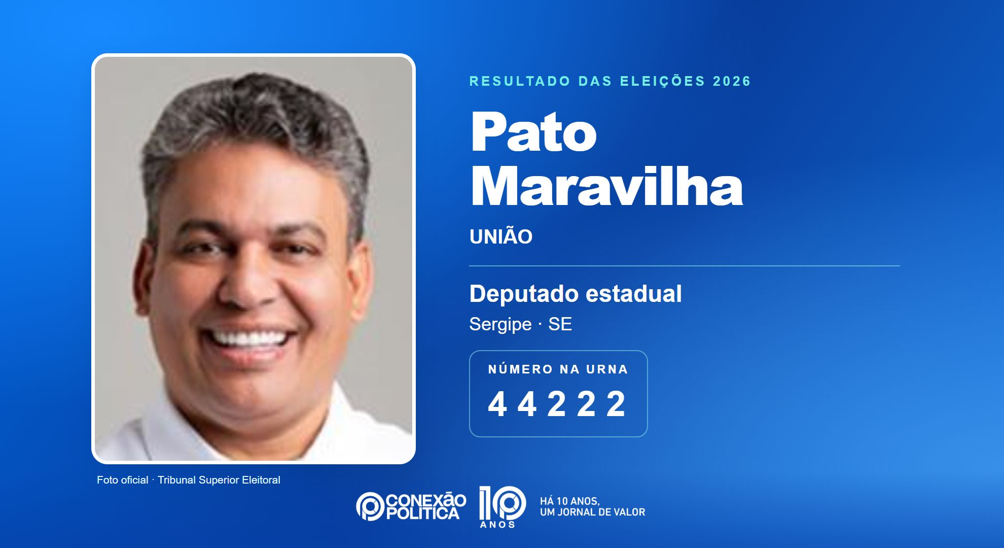 Retrato oficial TSE — Eleições 2026: Pato Maravilha, do UNIÃO, é eleito deputado estadual em SE com 29.624 votos