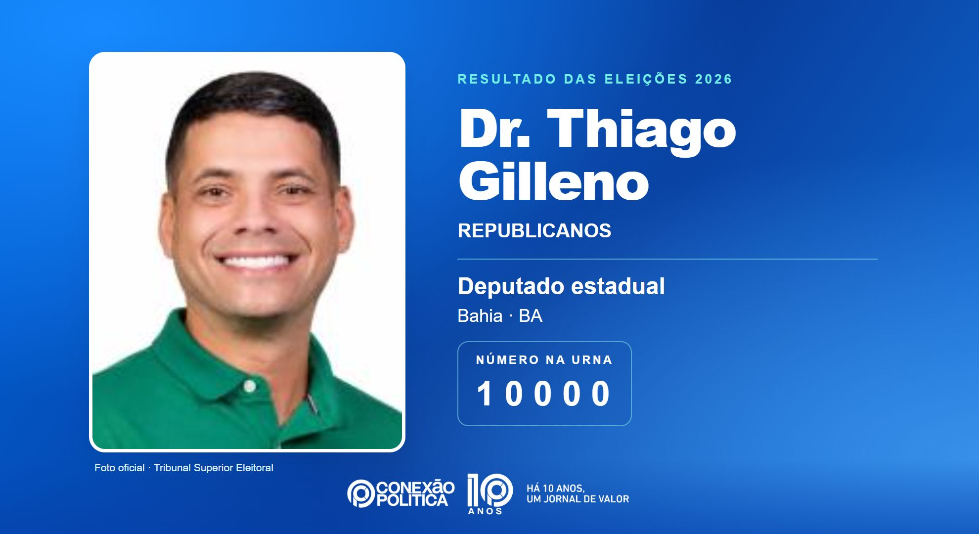 Retrato oficial TSE — Eleições 2026: Dr. Thiago Gilleno, do REPUBLICANOS, é eleito deputado estadual na BA com 114.627 votos