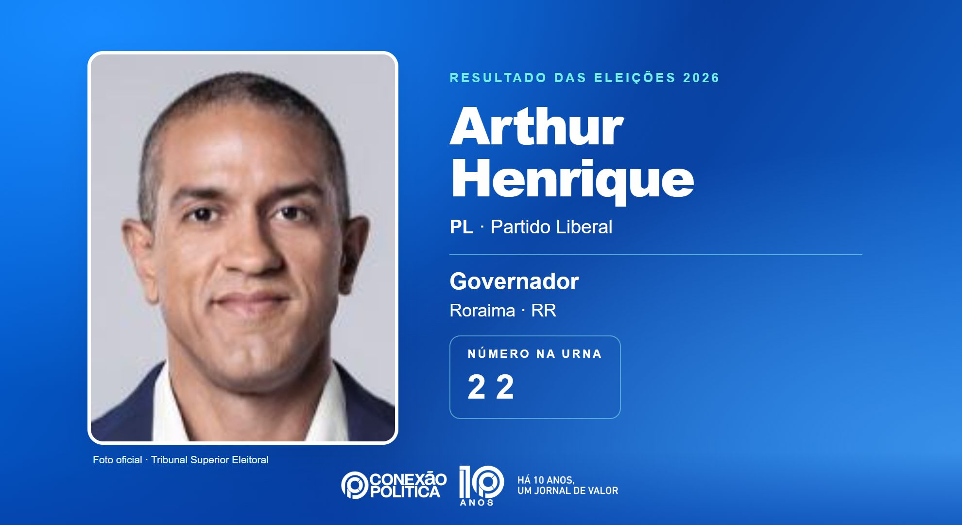 Retrato oficial TSE — Eleições 2026: Arthur Henrique, do PL, é eleito governador em RR com 220.809 votos