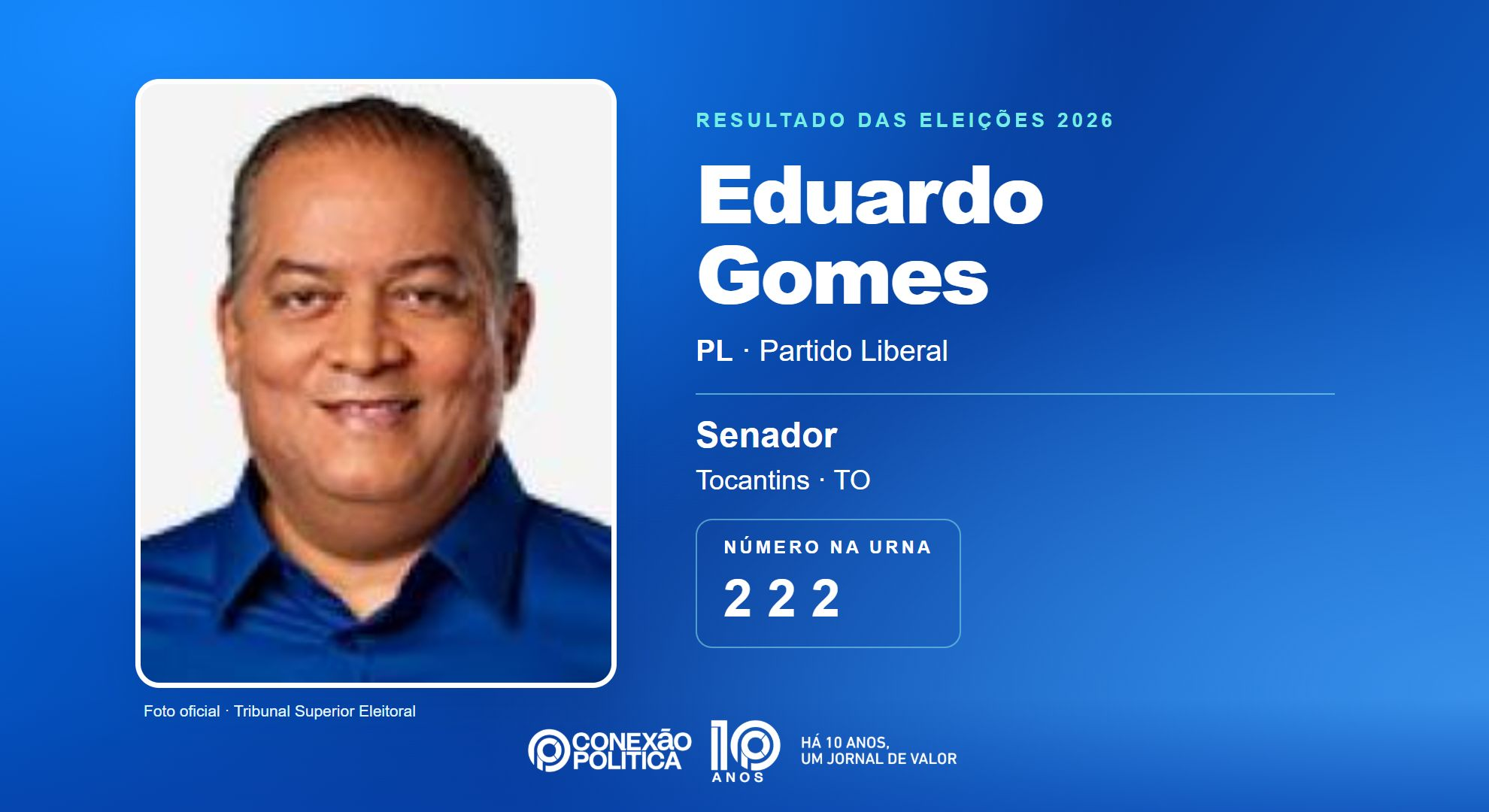 Retrato oficial TSE — Eleições 2026: Eduardo Gomes, do PL, é eleito senador no TO com 450.191 votos