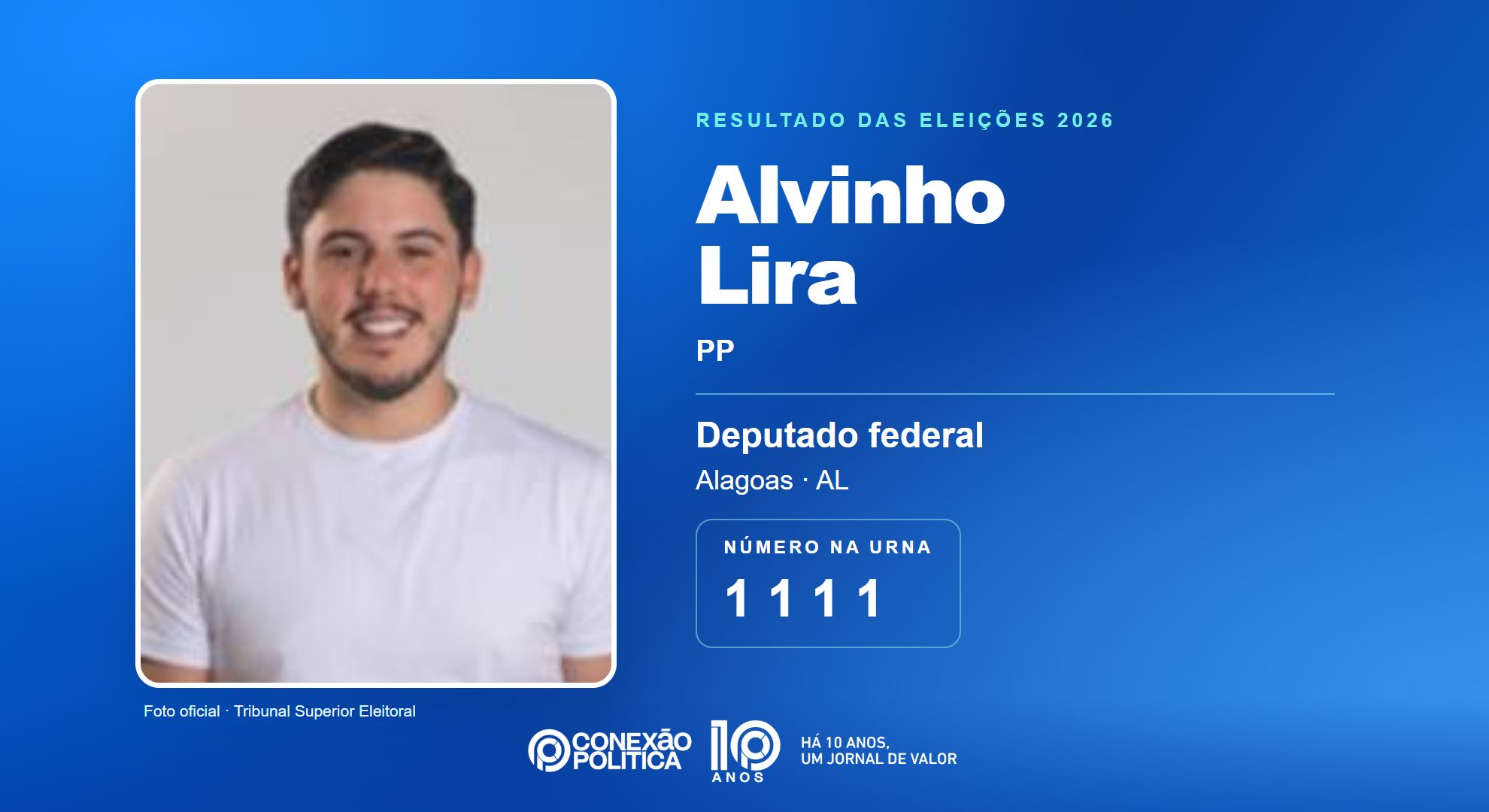 Eleições 2026: Alvinho Lira, do PP, é eleito deputado federal em AL com 172.628 votos