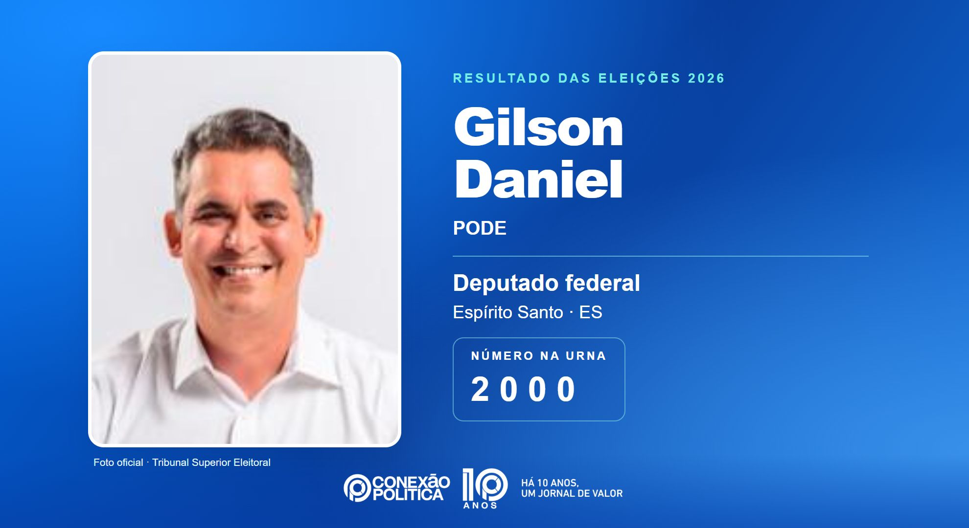 Retrato oficial TSE — Eleições 2026: Gilson Daniel, do PODE, é eleito deputado federal no ES com 107.660 votos