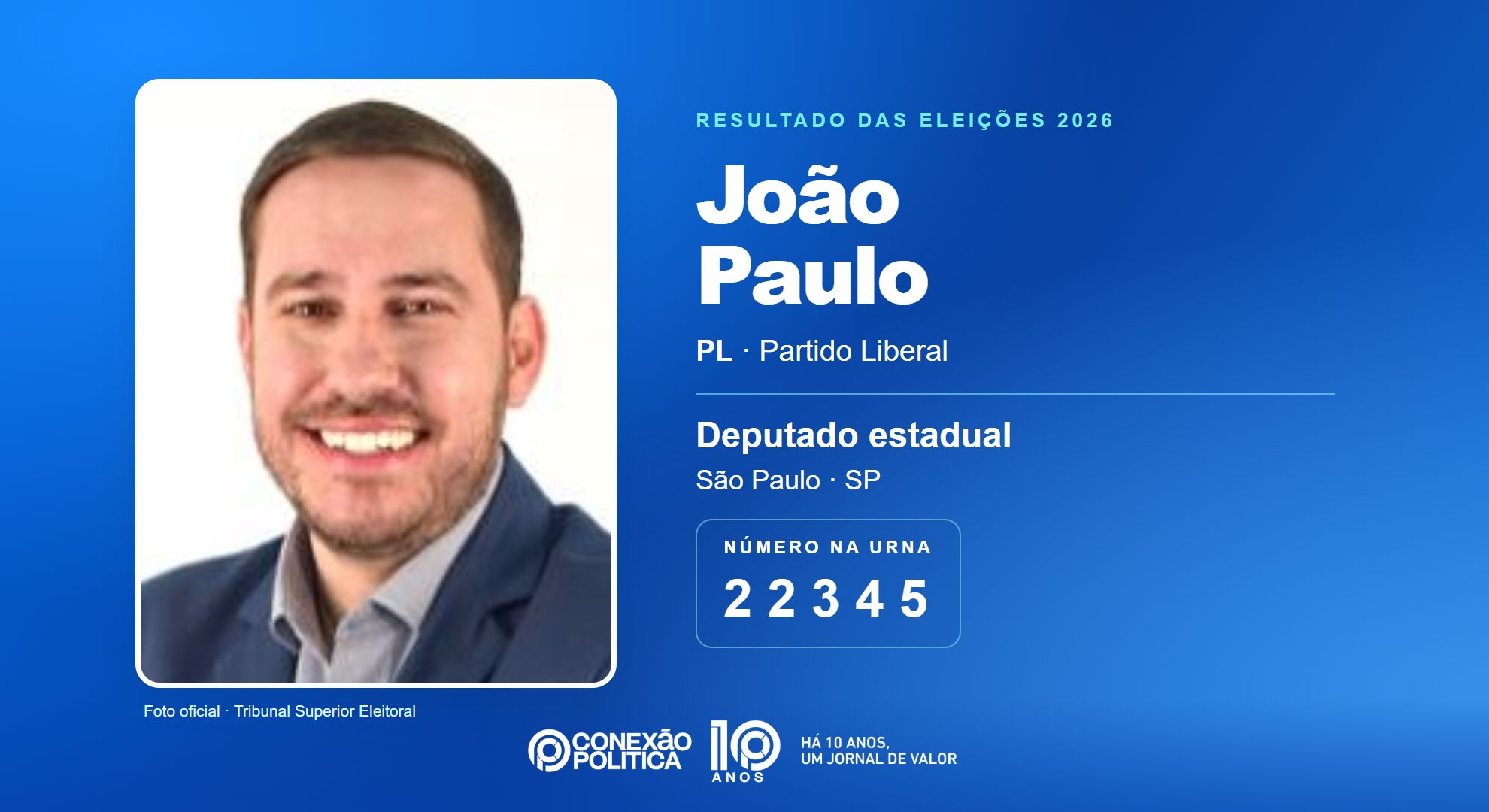 Retrato oficial TSE — Eleições 2026: João Paulo, do PL, é eleito deputado estadual em SP com 76.371 votos