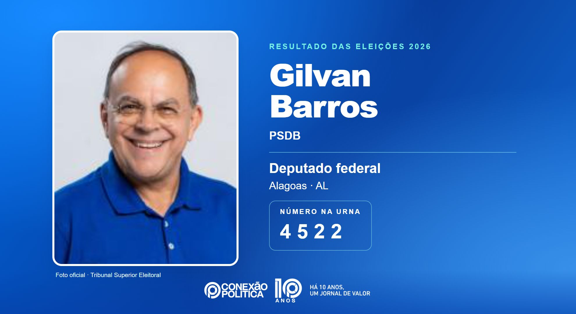 Eleições 2026: Gilvan Barros, do PSDB, é eleito deputado federal em AL com 63.061 votos