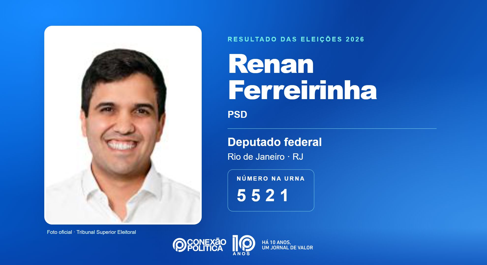Retrato oficial TSE — Eleições 2026: Renan Ferreirinha, do PSD, é eleito deputado federal no RJ com 93.504 votos