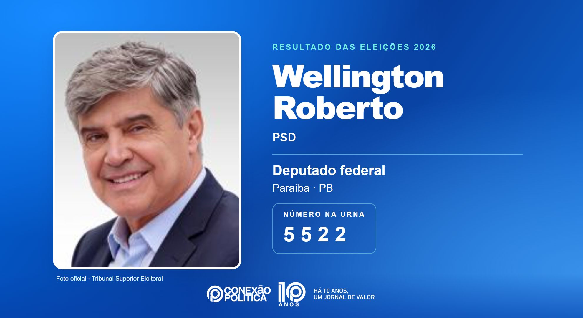 Retrato oficial TSE — Eleições 2026: Wellington Roberto, do PSD, é eleito deputado federal na PB com 84.419 votos