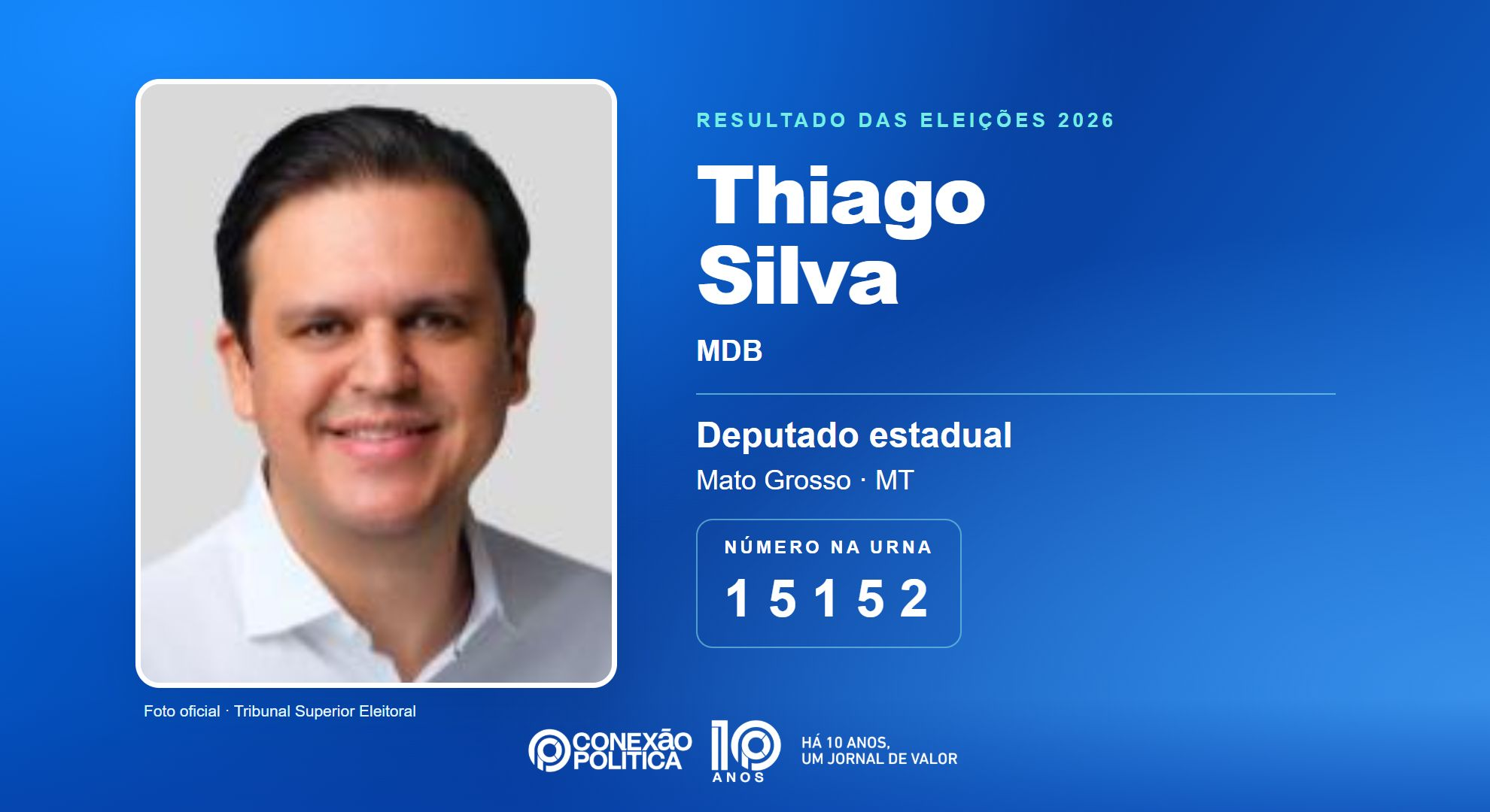 Retrato oficial TSE — Eleições 2026: Thiago Silva, do MDB, é eleito deputado estadual em MT com 40.856 votos