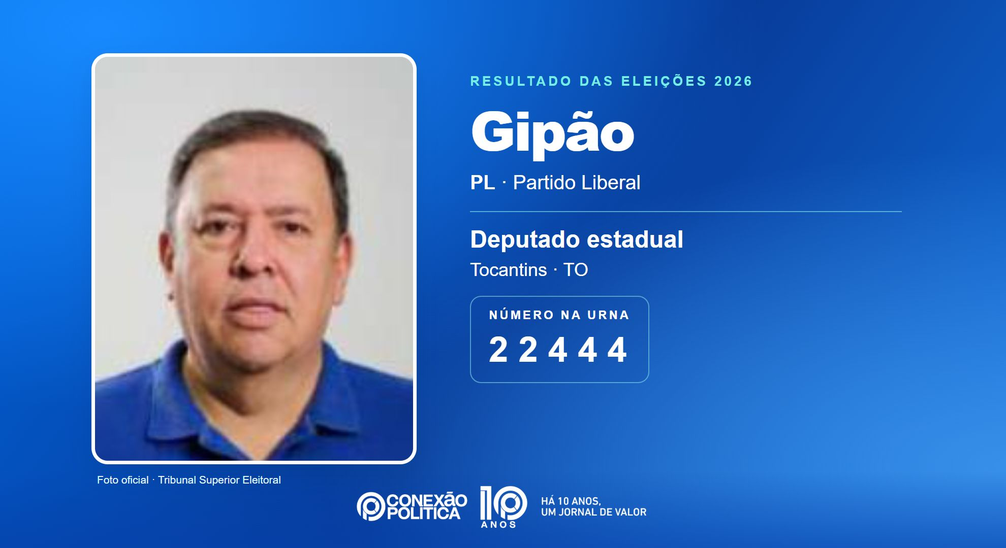 Retrato oficial TSE — Eleições 2026: Gipão, do PL, é eleito deputado estadual no TO com 21.469 votos