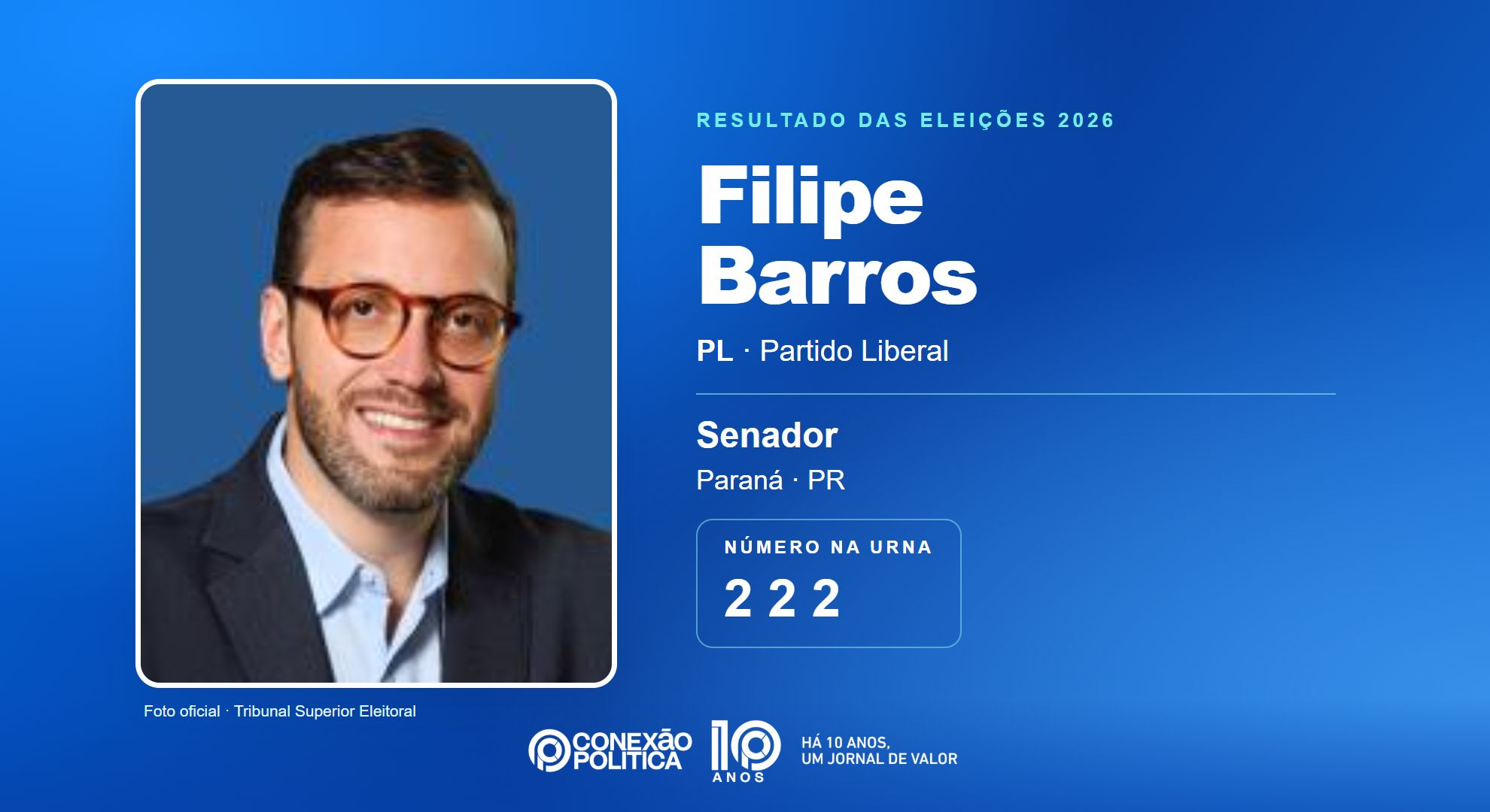Retrato oficial TSE — Eleições 2026: Filipe Barros, do PL, é eleito senador no PR com 3.148.583 votos