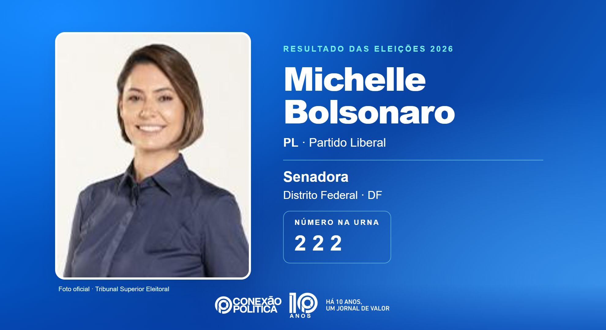 Retrato oficial TSE — Eleições 2026: Michelle Bolsonaro, do PL, é eleita senadora no DF com 938.496 votos