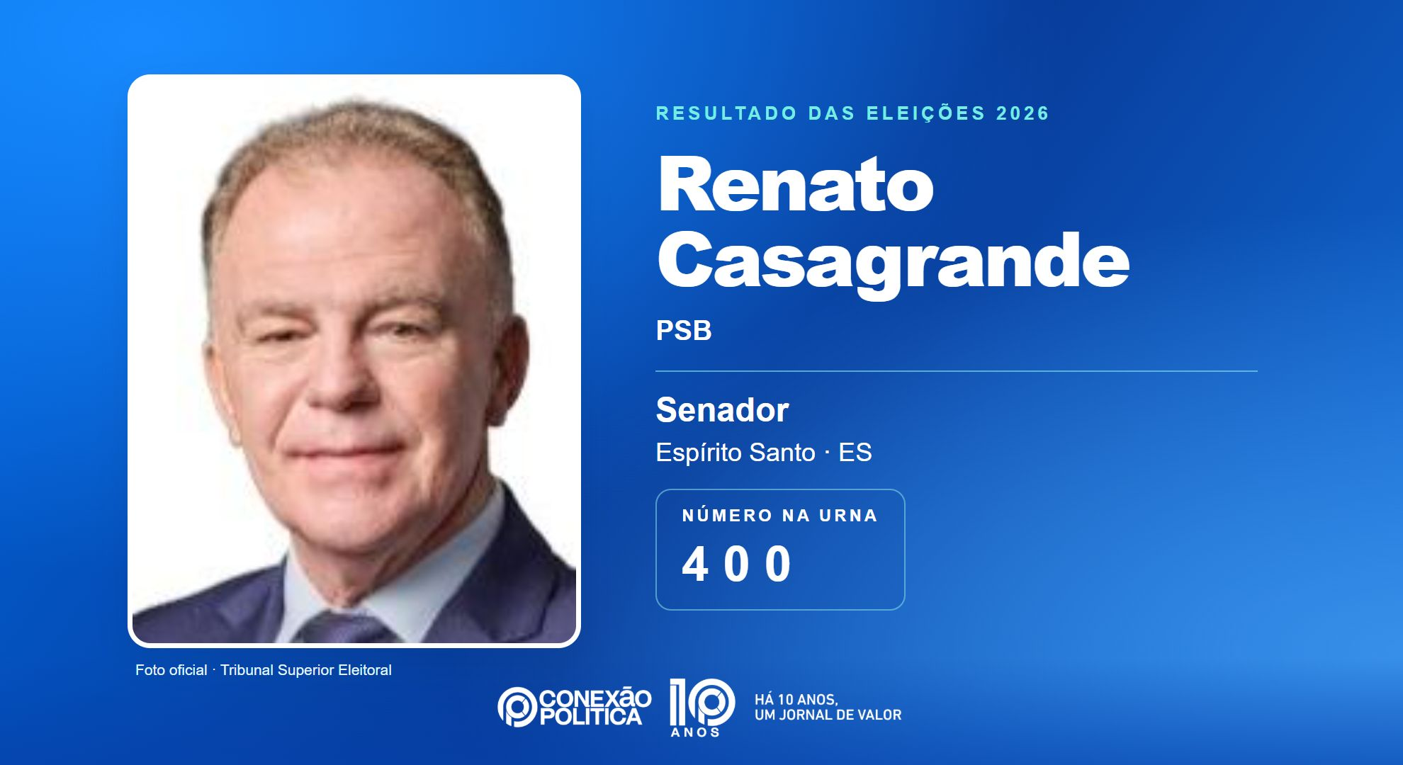 Retrato oficial TSE — Eleições 2026: Renato Casagrande, do PSB, é eleito senador no ES com 995.361 votos