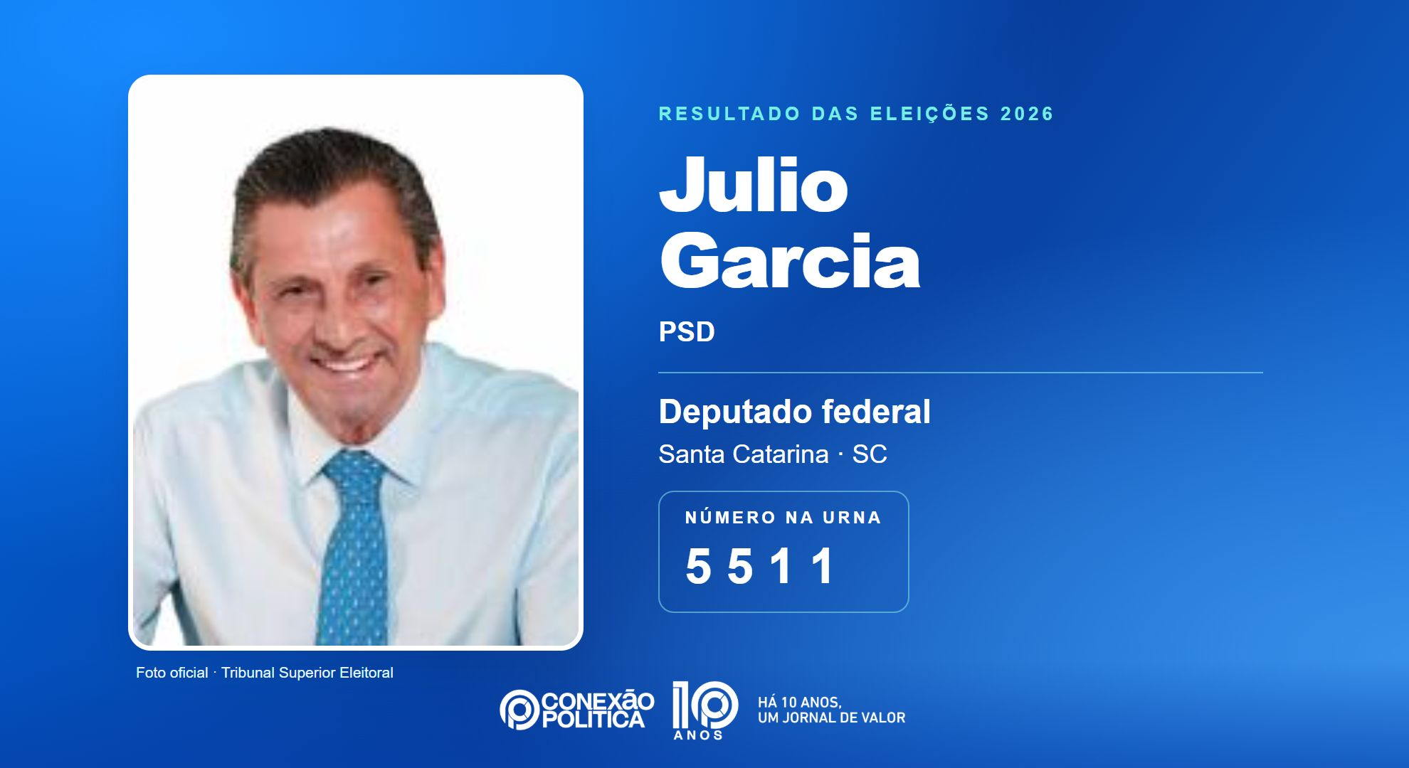 Retrato oficial TSE — Eleições 2026: Julio Garcia, do PSD, é eleito deputado federal em SC com 114.391 votos