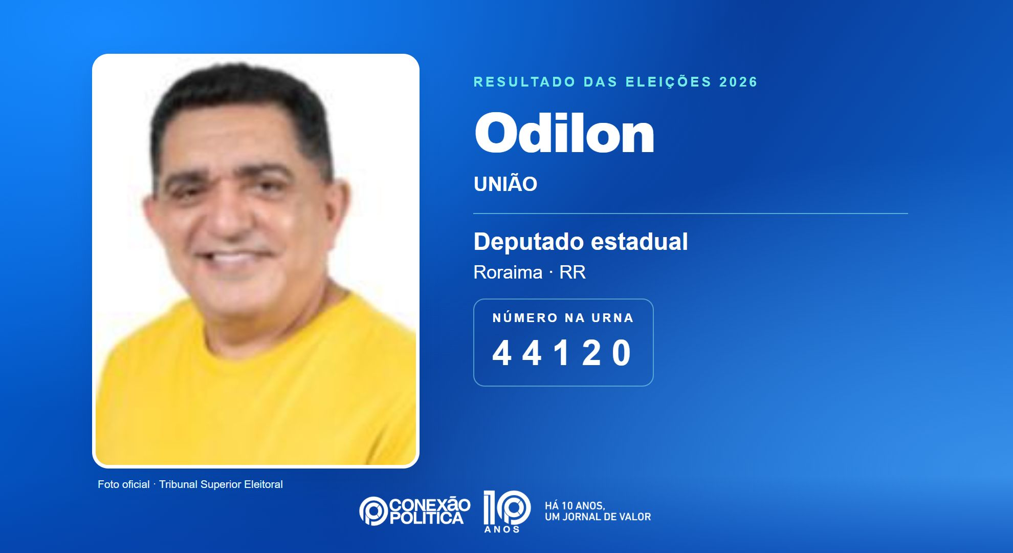 Retrato oficial TSE — Eleições 2026: Odilon, do UNIÃO, é eleito deputado estadual em RR com 6.759 votos