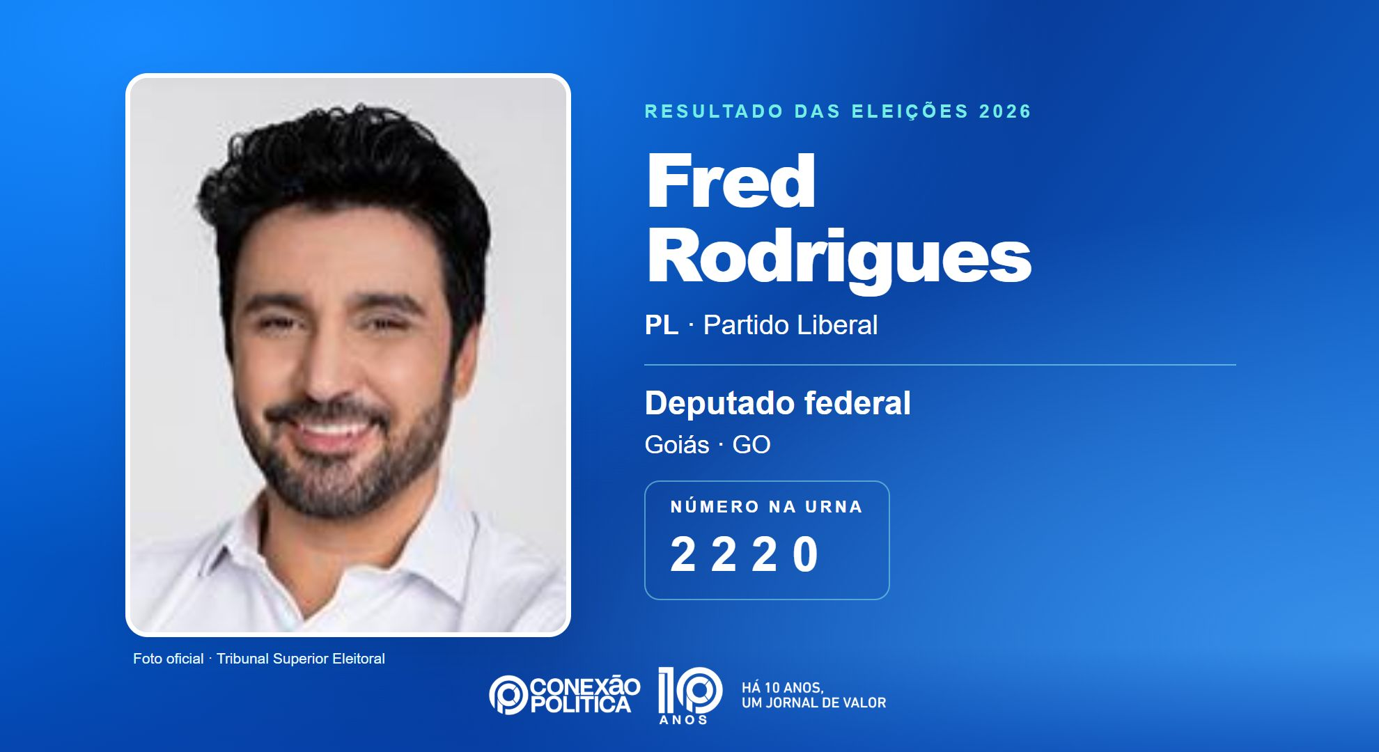 Retrato oficial TSE — Eleições 2026: Fred Rodrigues, do PL, é eleito deputado federal em GO com 152.380 votos
