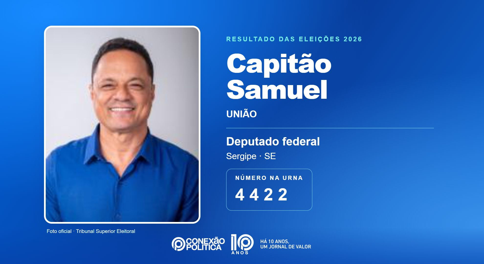 Retrato oficial TSE — Eleições 2026: Capitão Samuel, do UNIÃO, é eleito deputado federal em SE com 66.342 votos