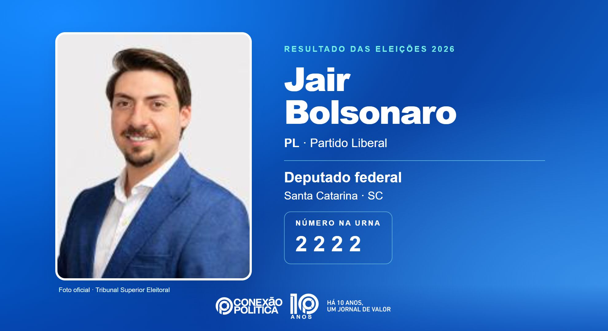 Retrato oficial TSE — Eleições 2026: Jair Bolsonaro, do PL, é eleito deputado federal em SC com 131.555 votos