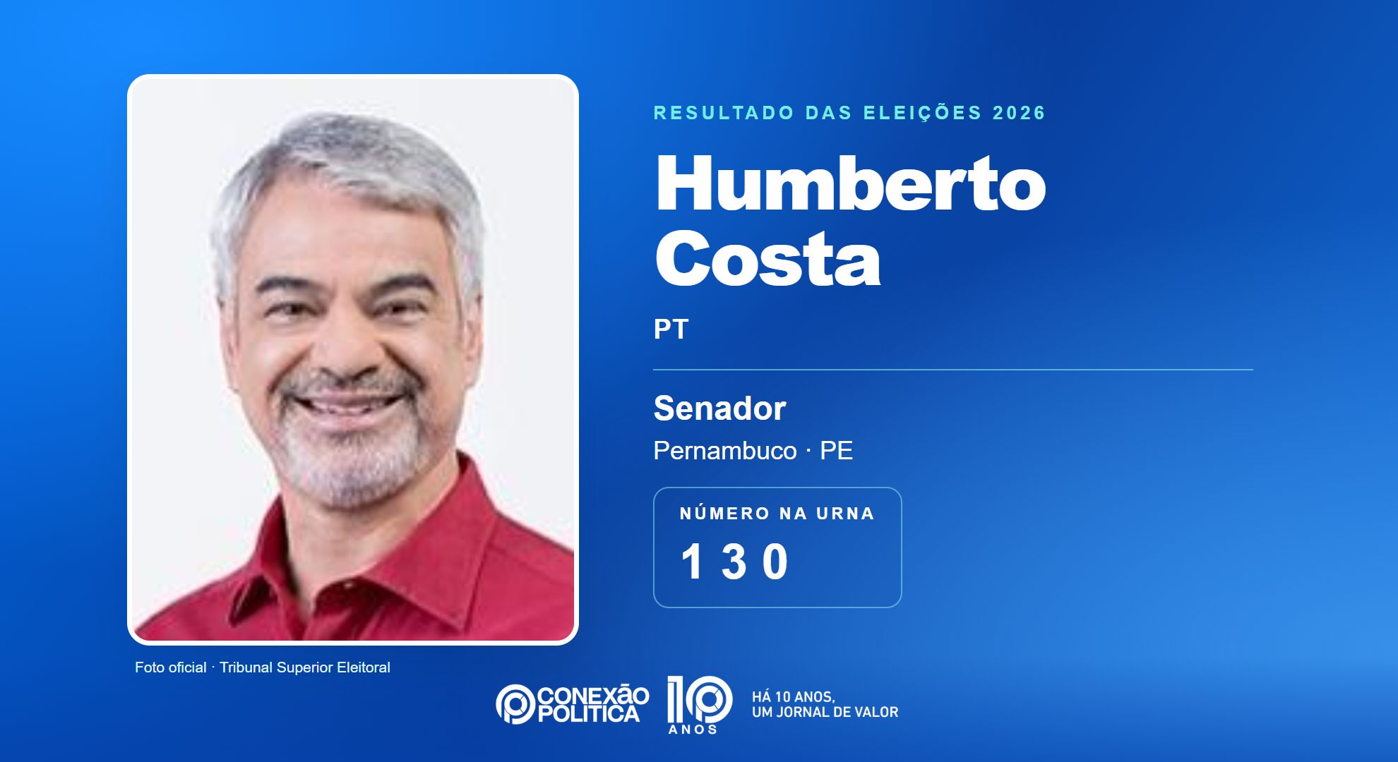 Retrato oficial TSE — Eleições 2026: Humberto Costa, do PT, é eleito senador em PE com 2.531.389 votos