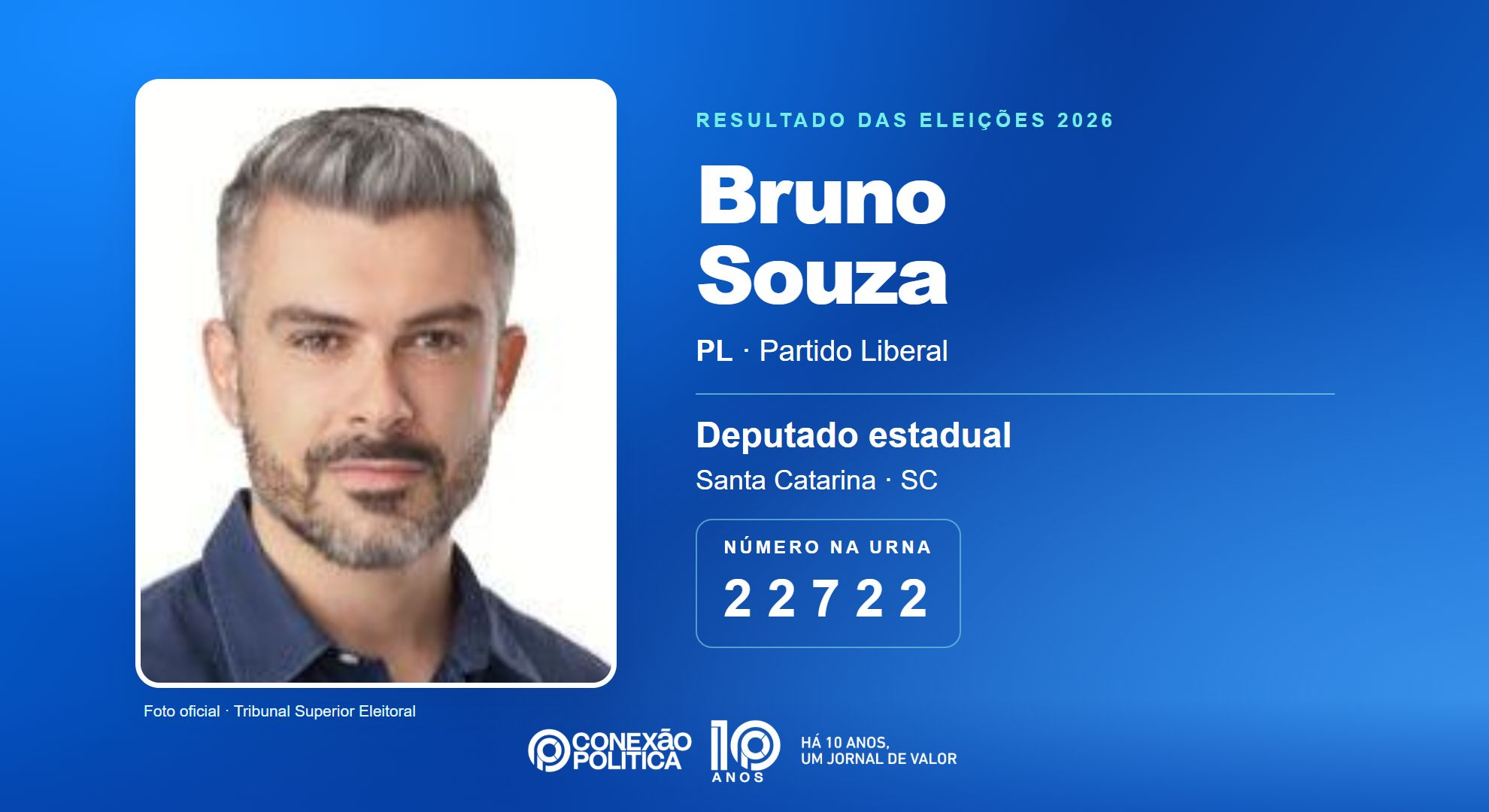 Retrato oficial TSE — Eleições 2026: Bruno Souza, do PL, é eleito deputado estadual em SC com 40.327 votos