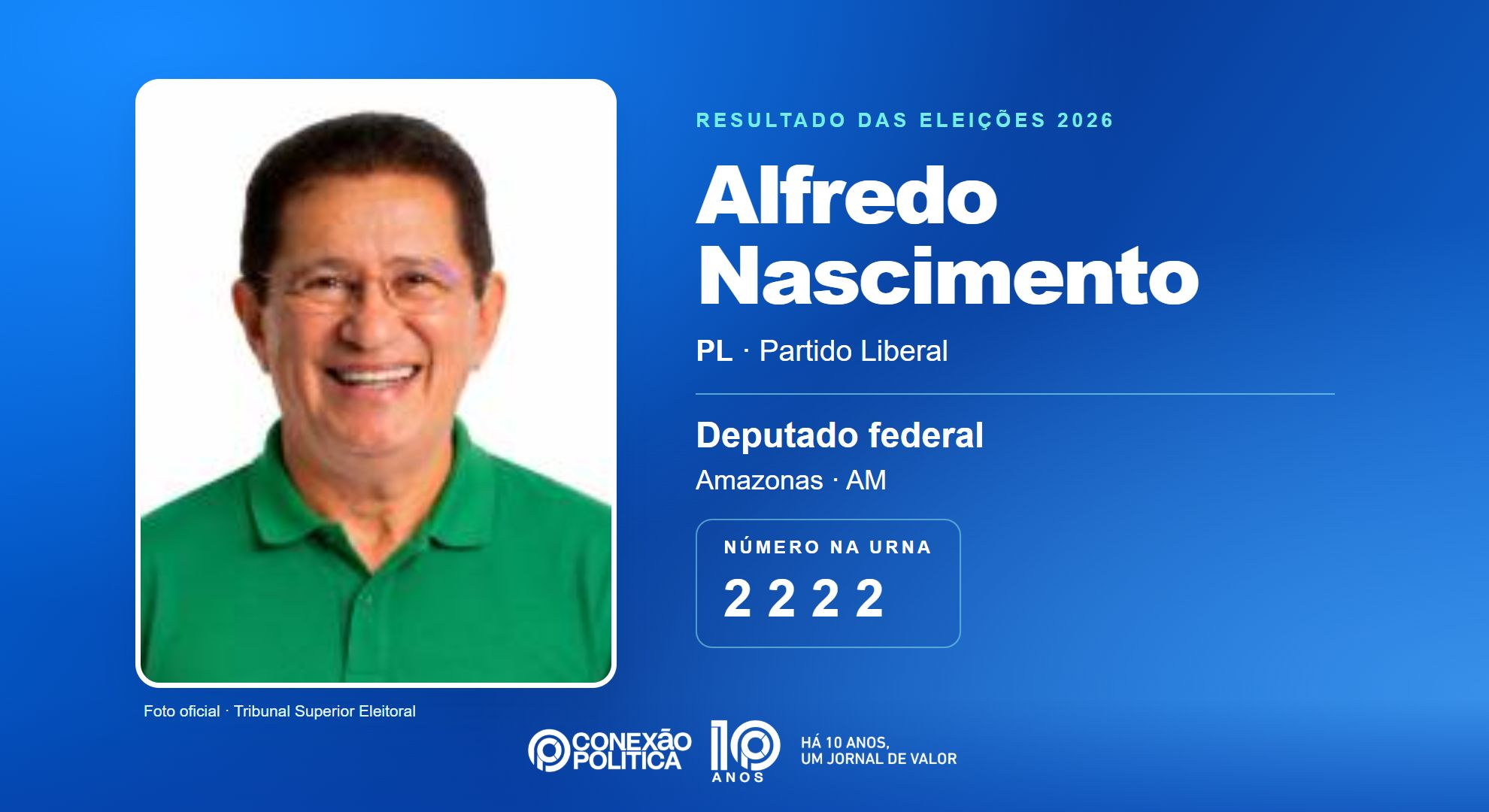 Eleições 2026: Alfredo Nascimento, do PL, é eleito deputado federal no AM com 59.271 votos