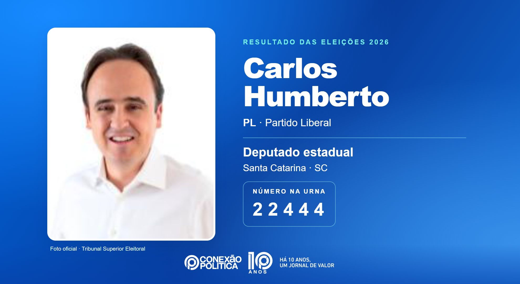 Retrato oficial TSE — Eleições 2026: Carlos Humberto, do PL, é eleito deputado estadual em SC com 55.486 votos
